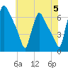 Pompeston Creek tide chart for Wednesday, June 5, 2024