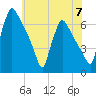 Pompeston Creek tide chart for Friday, June 7, 2024