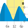 Pompeston Creek tide chart for Saturday, June 8, 2024
