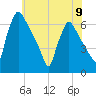 Pompeston Creek tide chart for Sunday, June 9, 2024