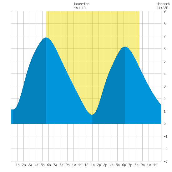 Pompeston Creek tide chart for Wednesday, July 10, 2024