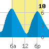 Pompeston Creek tide chart for Wednesday, July 10, 2024