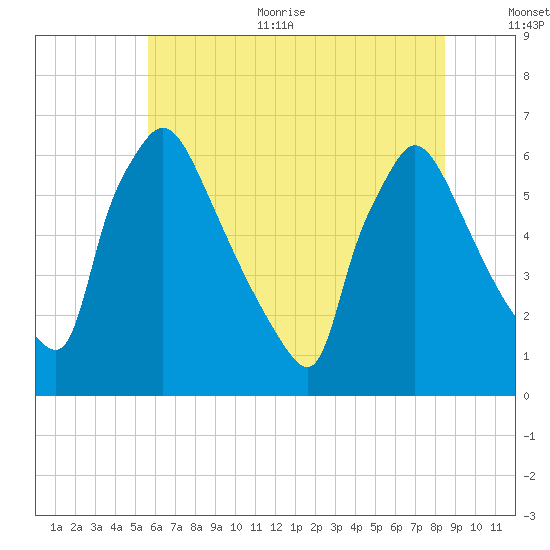 Pompeston Creek tide chart for Thursday, July 11, 2024