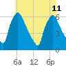 Pompeston Creek tide chart for Thursday, July 11, 2024