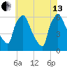 Pompeston Creek tide chart for Saturday, July 13, 2024