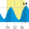 Pompeston Creek tide chart for Sunday, July 14, 2024