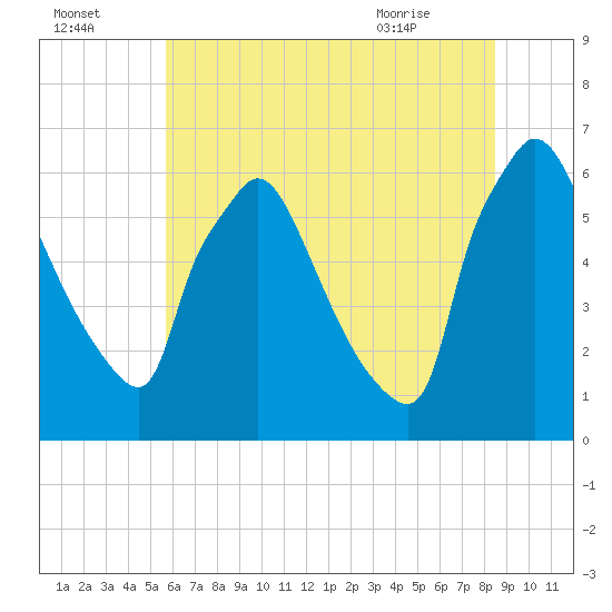 Pompeston Creek tide chart for Monday, July 15, 2024