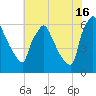 Pompeston Creek tide chart for Tuesday, July 16, 2024