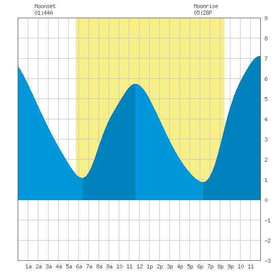 Pompeston Creek tide chart for Wednesday, July 17, 2024