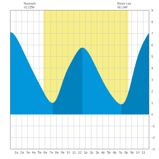 Pompeston Creek tide chart for Thursday, July 18, 2024