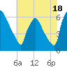Pompeston Creek tide chart for Thursday, July 18, 2024