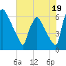 Pompeston Creek tide chart for Friday, July 19, 2024