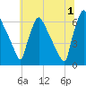 Pompeston Creek tide chart for Monday, July 1, 2024