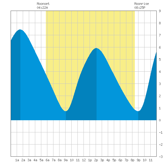 Pompeston Creek tide chart for Saturday, July 20, 2024