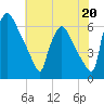Pompeston Creek tide chart for Saturday, July 20, 2024