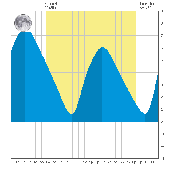 Pompeston Creek tide chart for Sunday, July 21, 2024