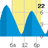Pompeston Creek tide chart for Monday, July 22, 2024