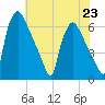 Pompeston Creek tide chart for Tuesday, July 23, 2024