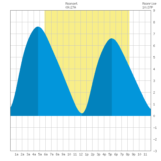 Pompeston Creek tide chart for Wednesday, July 24, 2024