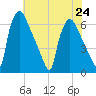 Pompeston Creek tide chart for Wednesday, July 24, 2024