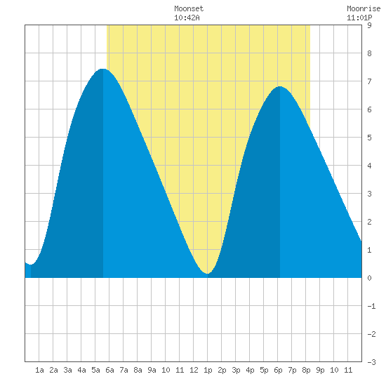 Pompeston Creek tide chart for Thursday, July 25, 2024