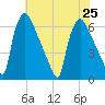 Pompeston Creek tide chart for Thursday, July 25, 2024