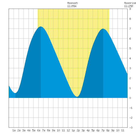 Pompeston Creek tide chart for Friday, July 26, 2024