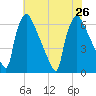 Pompeston Creek tide chart for Friday, July 26, 2024