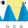 Pompeston Creek tide chart for Saturday, July 27, 2024
