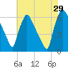 Pompeston Creek tide chart for Monday, July 29, 2024