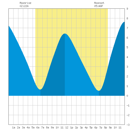 Pompeston Creek tide chart for Tuesday, July 2, 2024