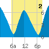 Pompeston Creek tide chart for Tuesday, July 2, 2024