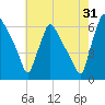 Pompeston Creek tide chart for Wednesday, July 31, 2024