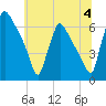 Pompeston Creek tide chart for Thursday, July 4, 2024