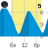 Pompeston Creek tide chart for Friday, July 5, 2024