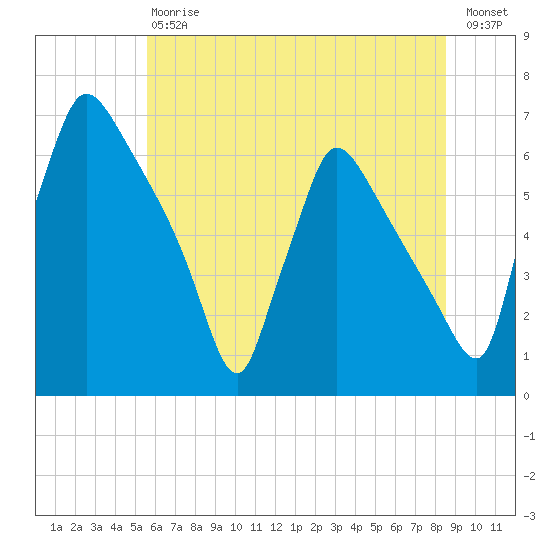 Pompeston Creek tide chart for Saturday, July 6, 2024