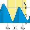 Pompeston Creek tide chart for Saturday, July 6, 2024