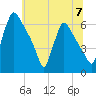 Pompeston Creek tide chart for Sunday, July 7, 2024
