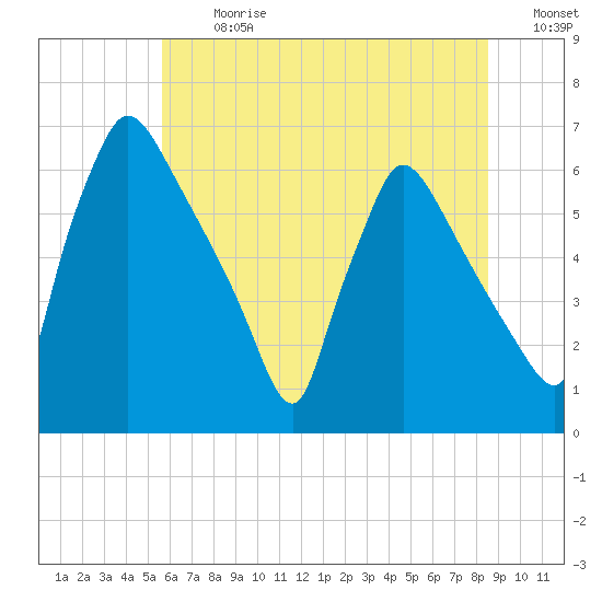 Pompeston Creek tide chart for Monday, July 8, 2024