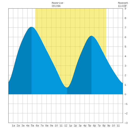 Pompeston Creek tide chart for Tuesday, July 9, 2024
