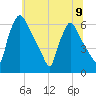Pompeston Creek tide chart for Tuesday, July 9, 2024