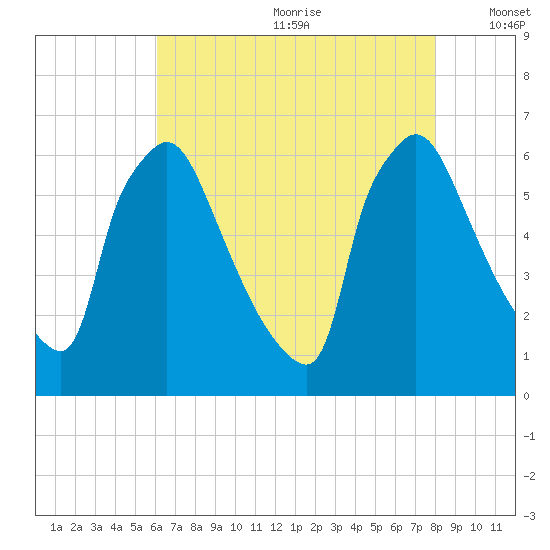 Pompeston Creek tide chart for Saturday, August 10, 2024