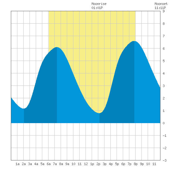 Pompeston Creek tide chart for Sunday, August 11, 2024