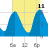 Pompeston Creek tide chart for Sunday, August 11, 2024
