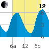 Pompeston Creek tide chart for Monday, August 12, 2024