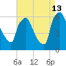 Pompeston Creek tide chart for Tuesday, August 13, 2024