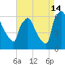Pompeston Creek tide chart for Wednesday, August 14, 2024