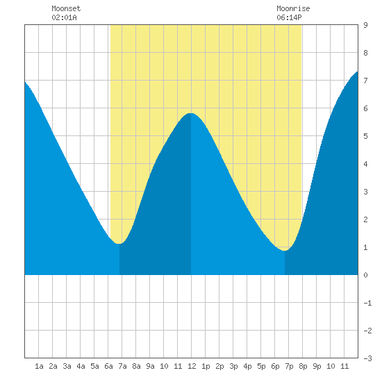 Pompeston Creek tide chart for Friday, August 16, 2024
