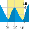 Pompeston Creek tide chart for Friday, August 16, 2024