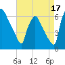 Pompeston Creek tide chart for Saturday, August 17, 2024